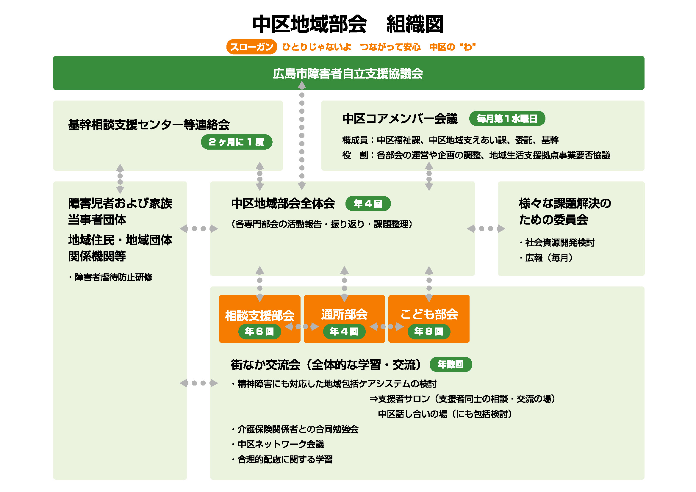 中区地域部会の組織図